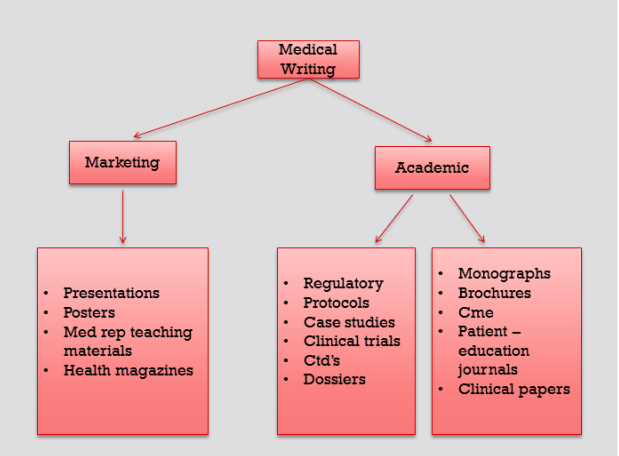 what is medical writing in clinical research
